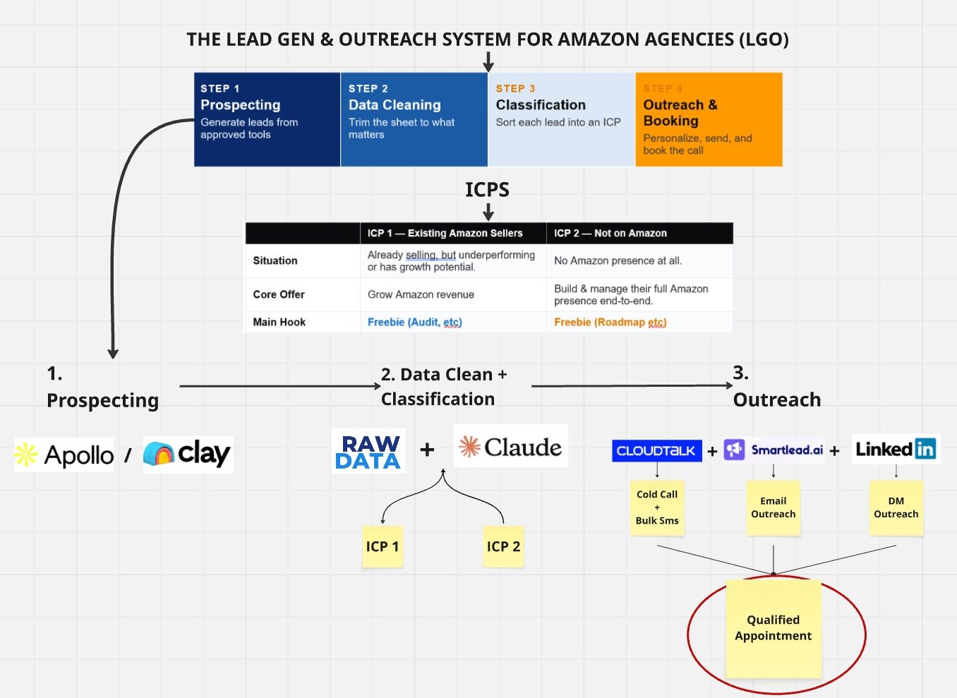 The Lead Gen & Outreach System for Amazon Agencies (LGO) — process flow from prospecting through data cleaning, classification, ICP routing, and outreach to a qualified appointment.